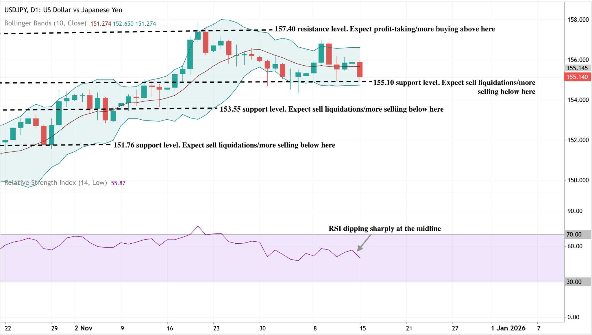 A daily candlestick chart of USDJPY (US Dollar vs Japanese Yen) with Bollinger Bands applied.