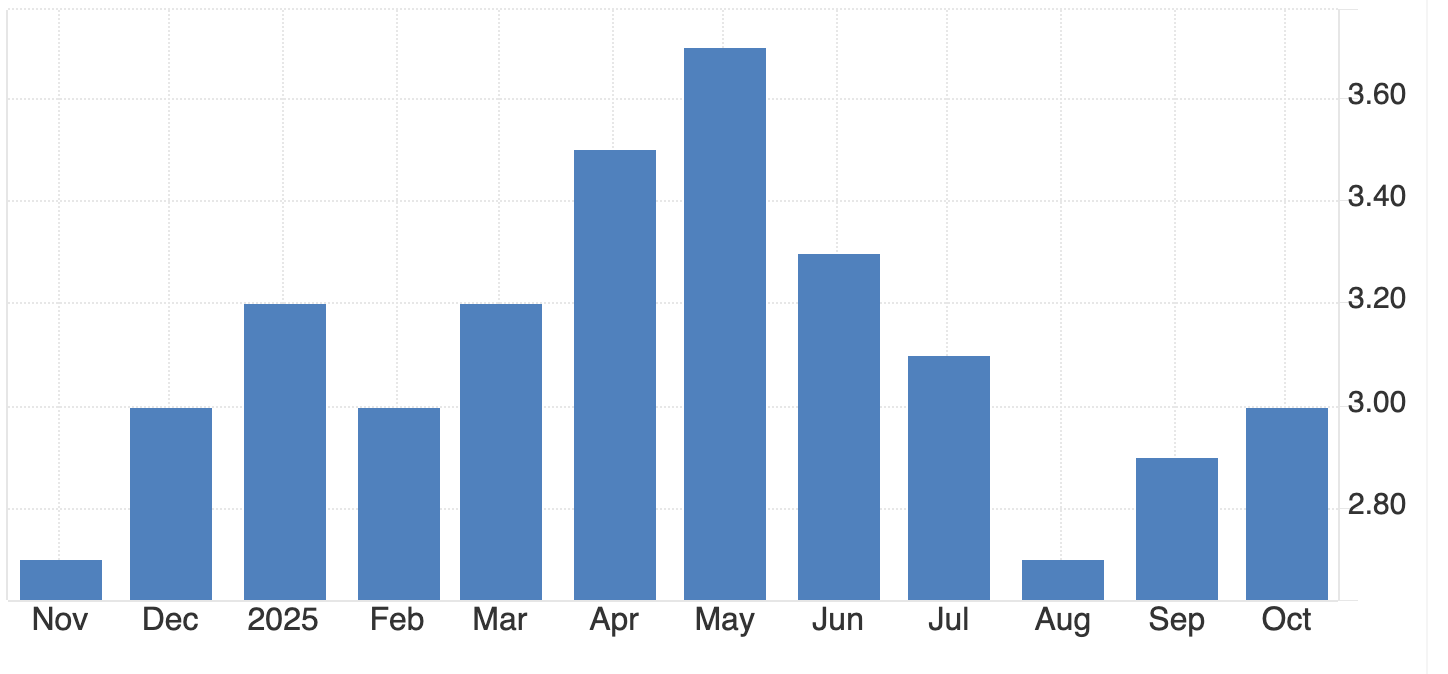 A bar chart showing monthly values from November to October. The chart rises from a low level in November, increases through December and early 2025
