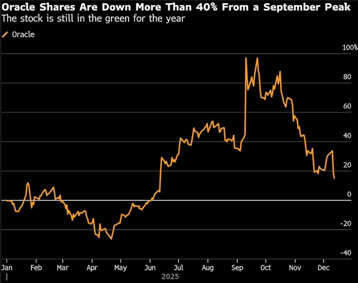 Alt text: A line chart titled ‘Oracle Shares Are Down More Than 40% From a September Peak,’ with a subtitle noting the stock is still positive for the year. 