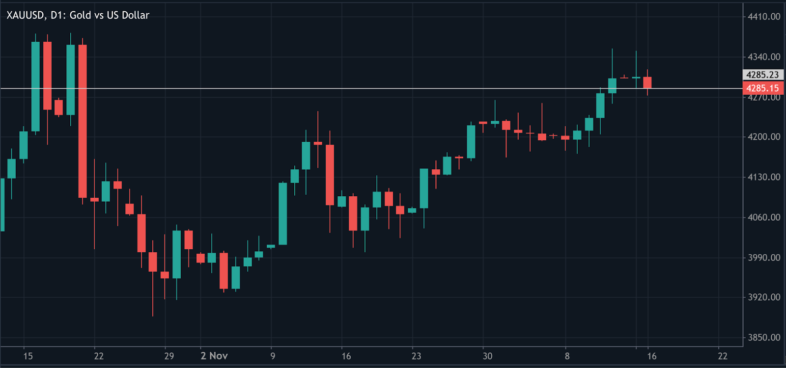 A daily candlestick chart of XAUUSD (Gold vs US Dollar) showing price action from late October to mid-December.