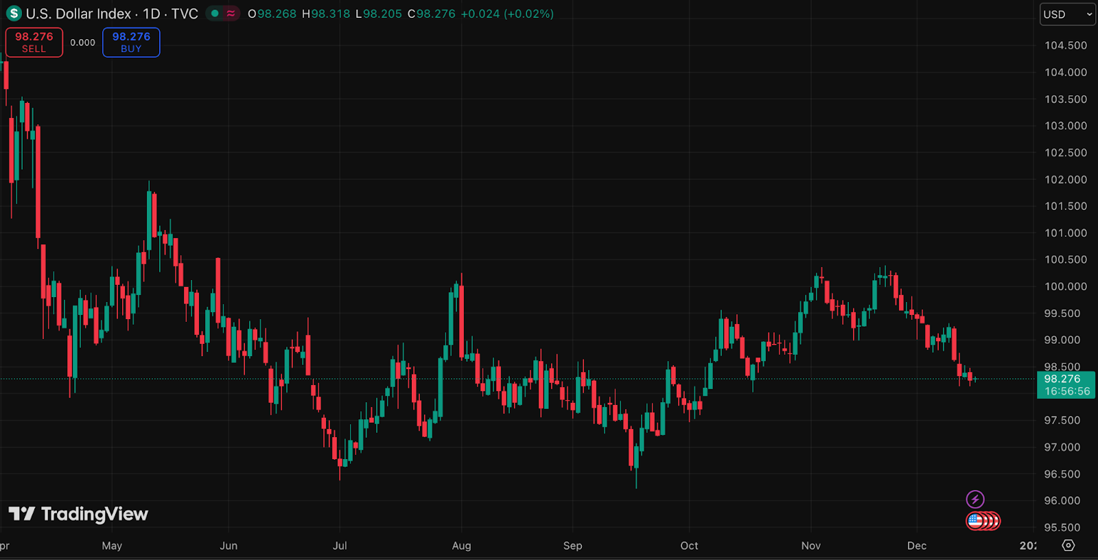 A daily candlestick chart of the U.S. Dollar Index (DXY) from TradingView, showing price movement from April to December.