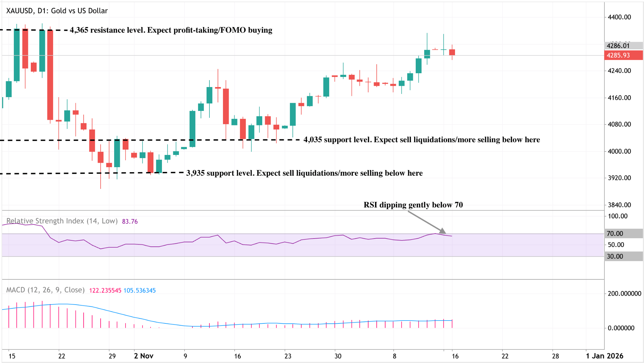 A daily candlestick chart of XAUUSD (Gold vs US Dollar) showing price action from mid-October to mid-December.