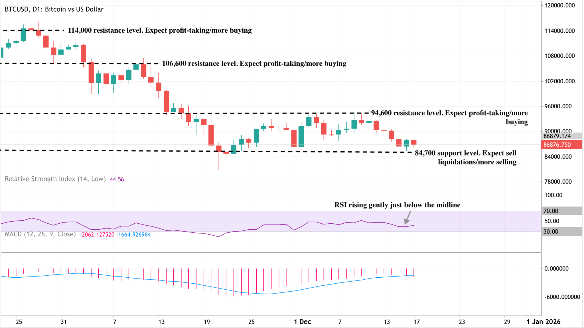 A daily candlestick chart of BTCUSD (Bitcoin vs US Dollar) showing price action from late October to mid-December.