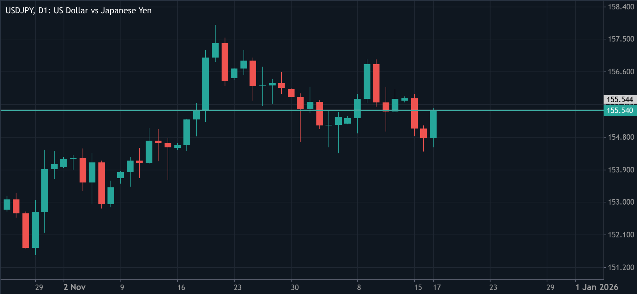 A daily candlestick chart of USDJPY (US Dollar vs Japanese Yen) showing price action from late October to mid-December. 