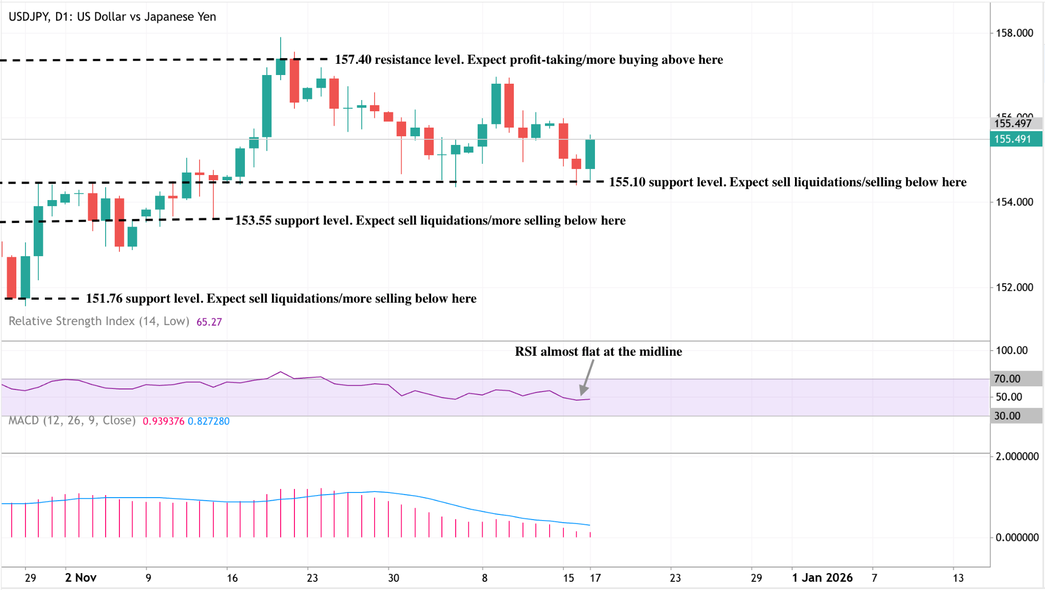 A daily candlestick chart of USDJPY (US Dollar vs Japanese Yen) showing price action from late October to mid-December.