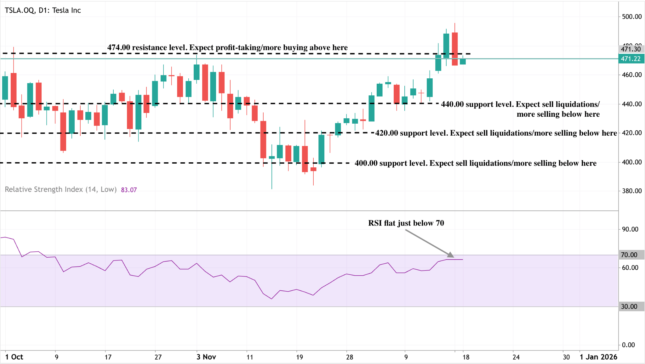A daily candlestick chart of TSLA (Tesla Inc) showing price action from early October to mid-December.
