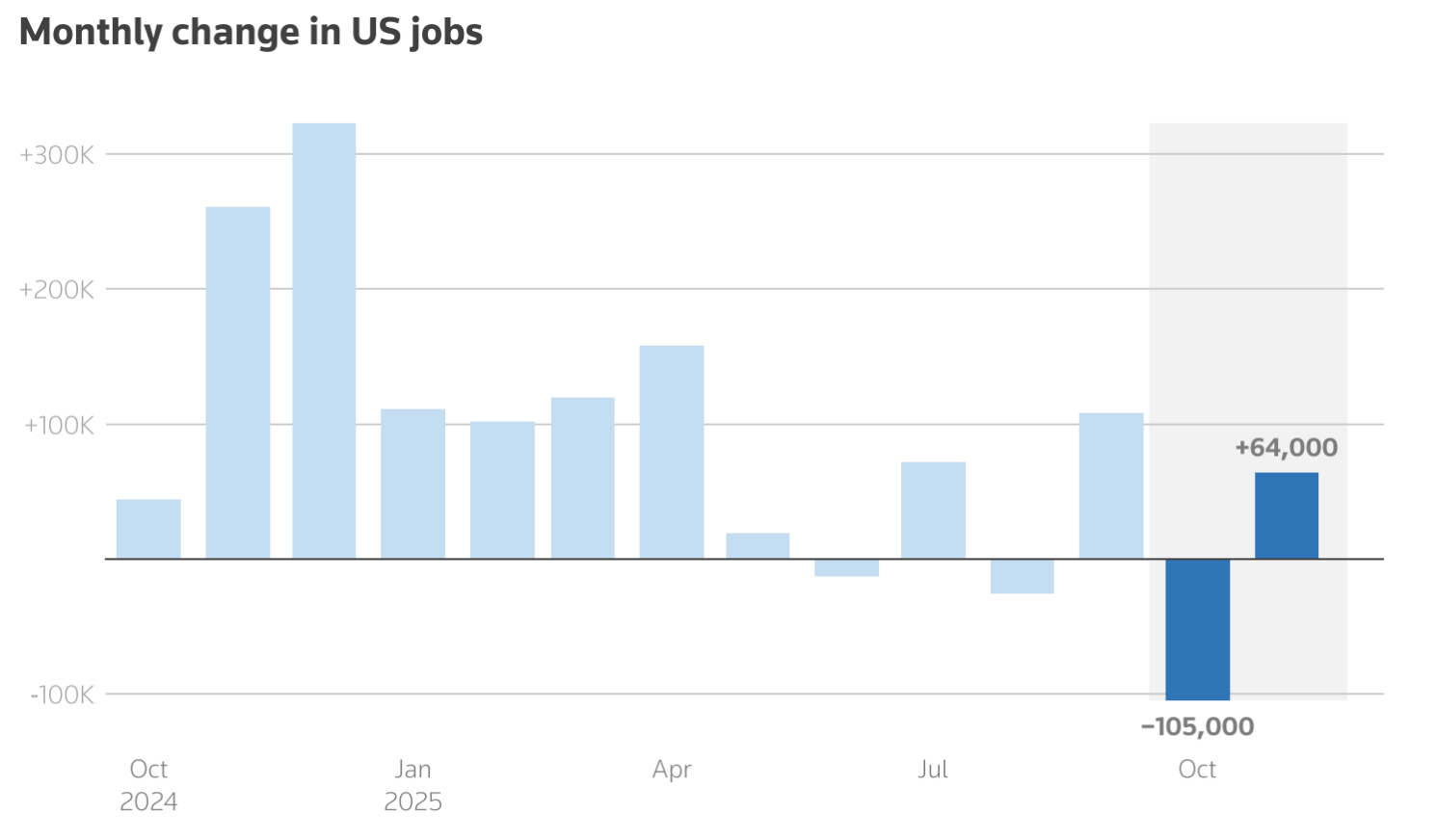 A bar chart titled ‘Monthly change in US jobs.’ The chart shows monthly net job gains and losses from October 2024 to October 2025.