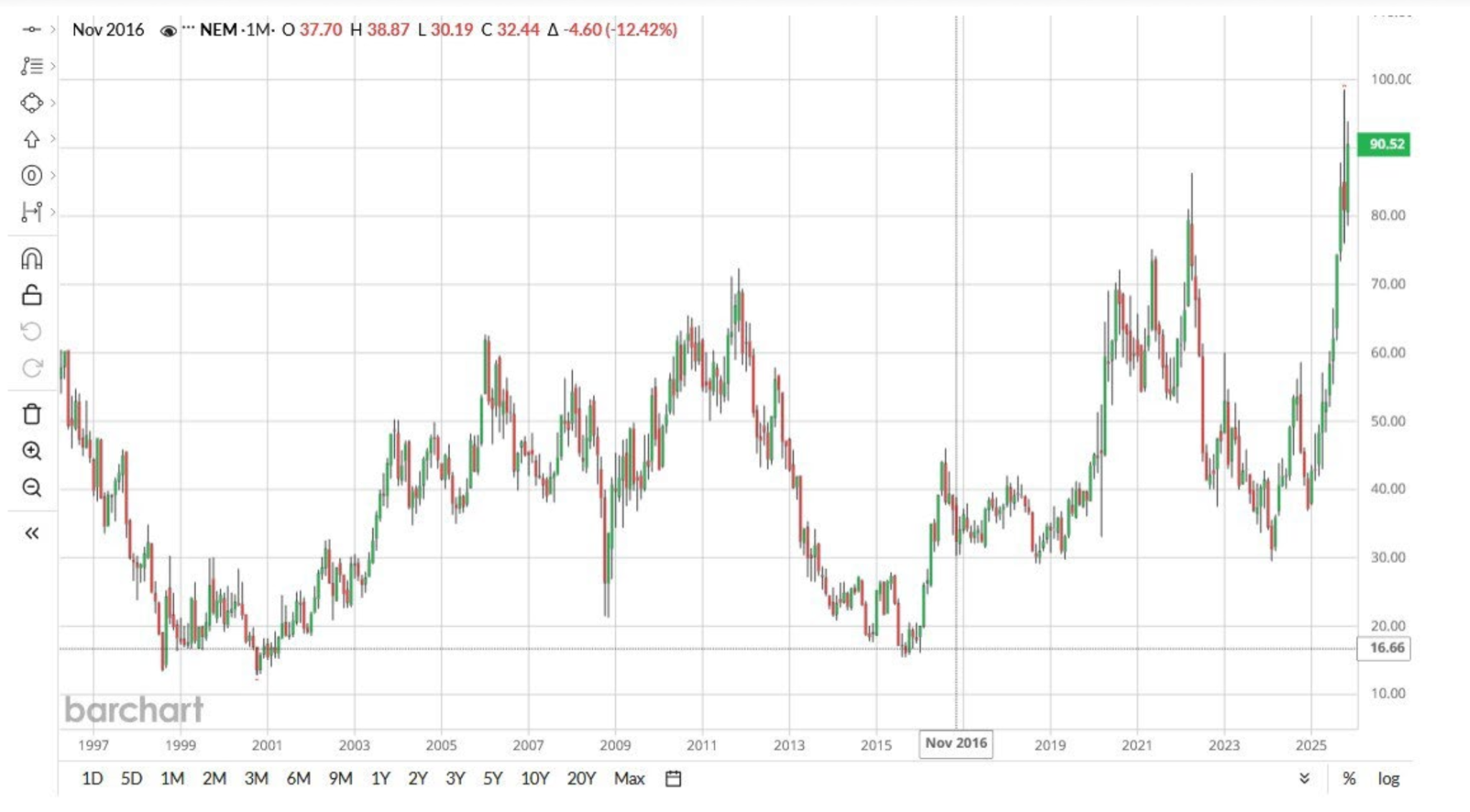 A long-term candlestick chart from Barchart showing price movements from the late 1990s to 2025.