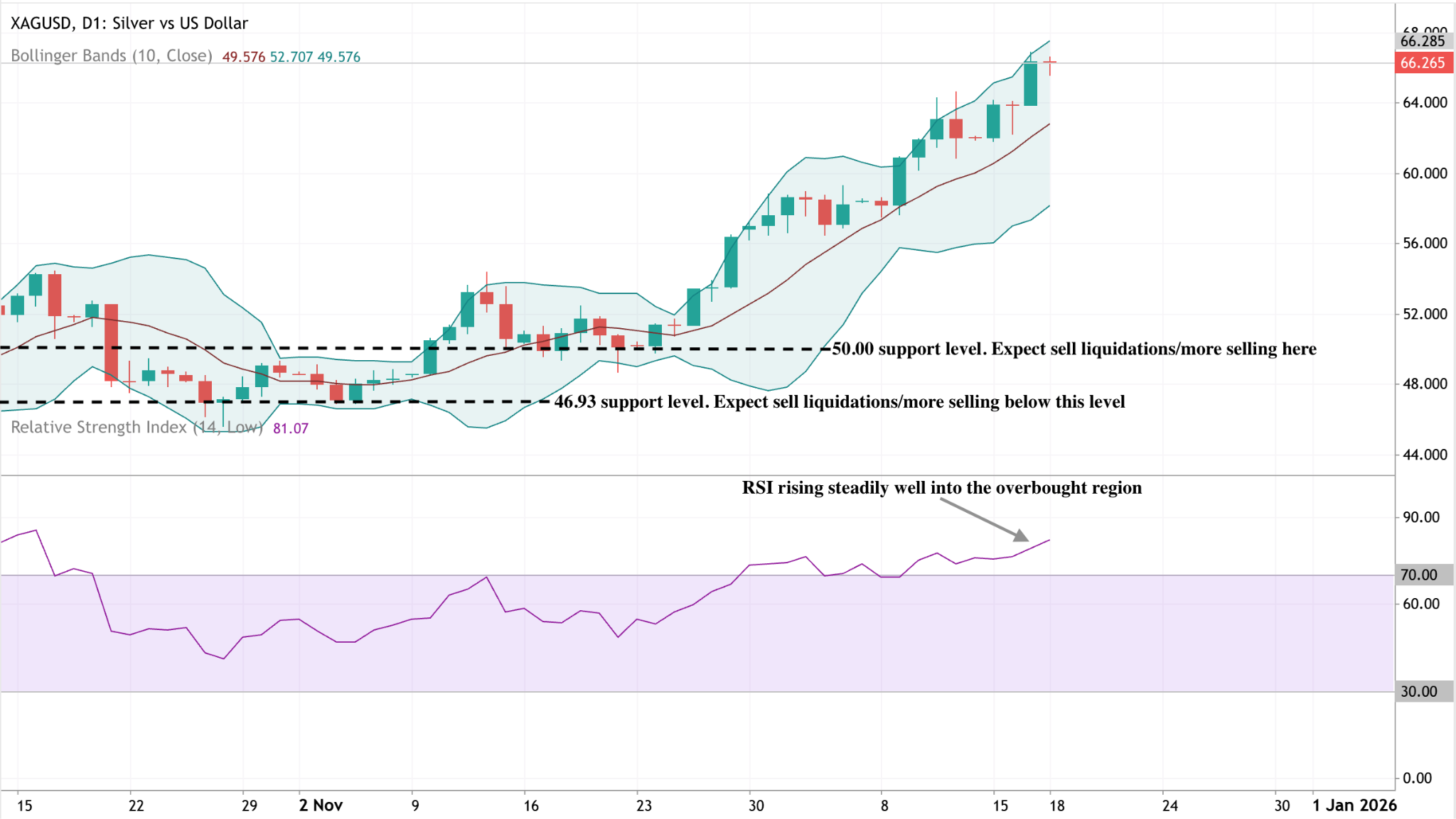 A daily candlestick chart of XAGUSD (Silver vs US Dollar) with Bollinger Bands applied.