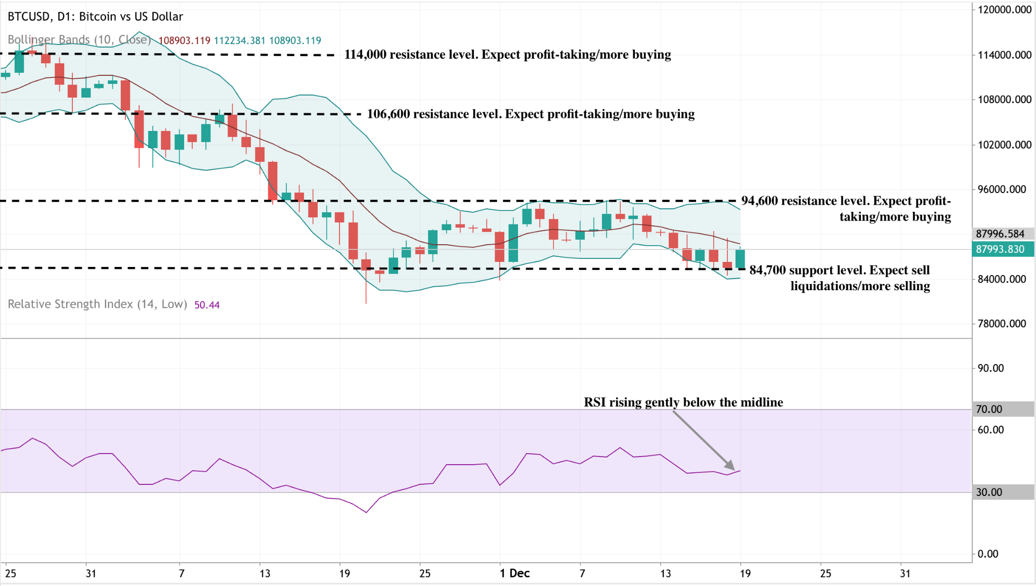 A daily candlestick chart of BTCUSD (Bitcoin vs US Dollar) with Bollinger Bands applied. 