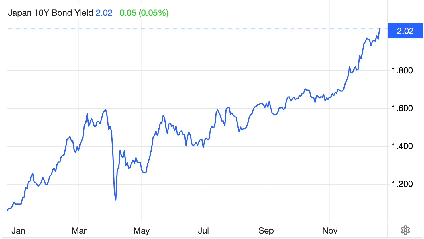 A line chart showing the Japan 10-year government bond yield over the year. 