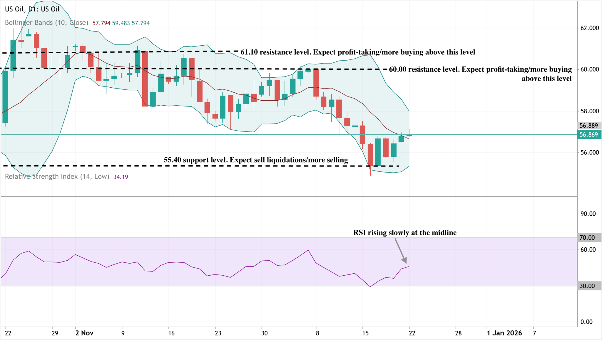 A daily candlestick chart of US Oil showing price action from late October to late December with Bollinger Bands applied. 