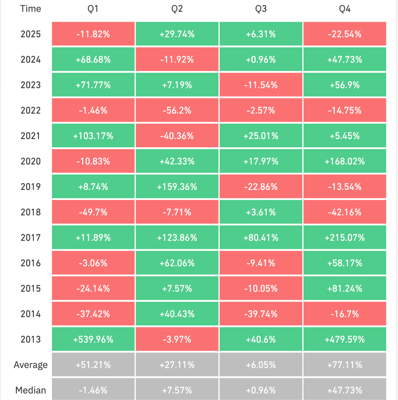 Alt text: A heatmap table showing quarterly percentage returns by year from 2013 to 2025, with rows for each year and columns for Q1, Q2, Q3, and Q4.