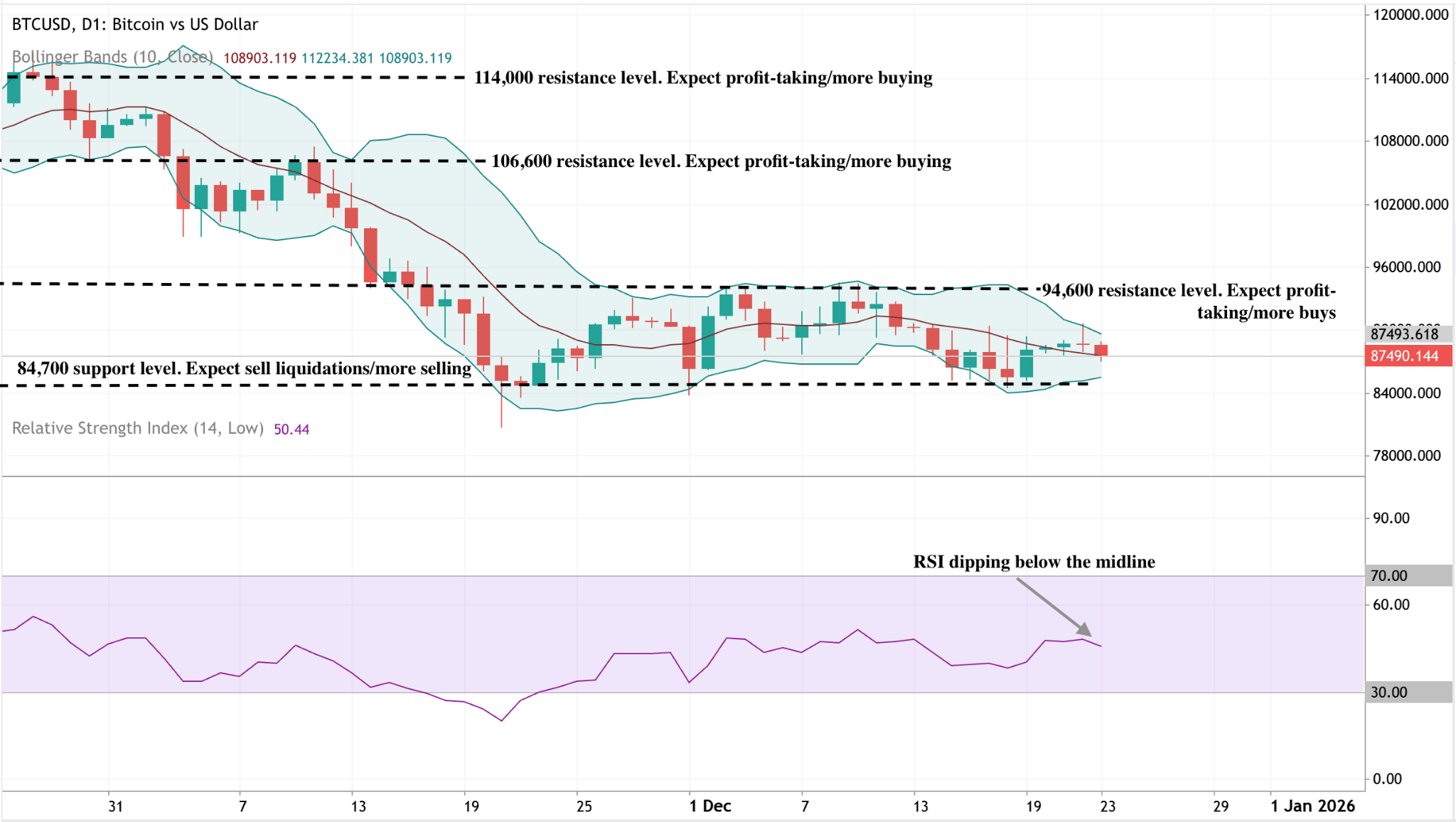 A daily candlestick chart of BTCUSD (Bitcoin vs US Dollar) with Bollinger Bands applied.