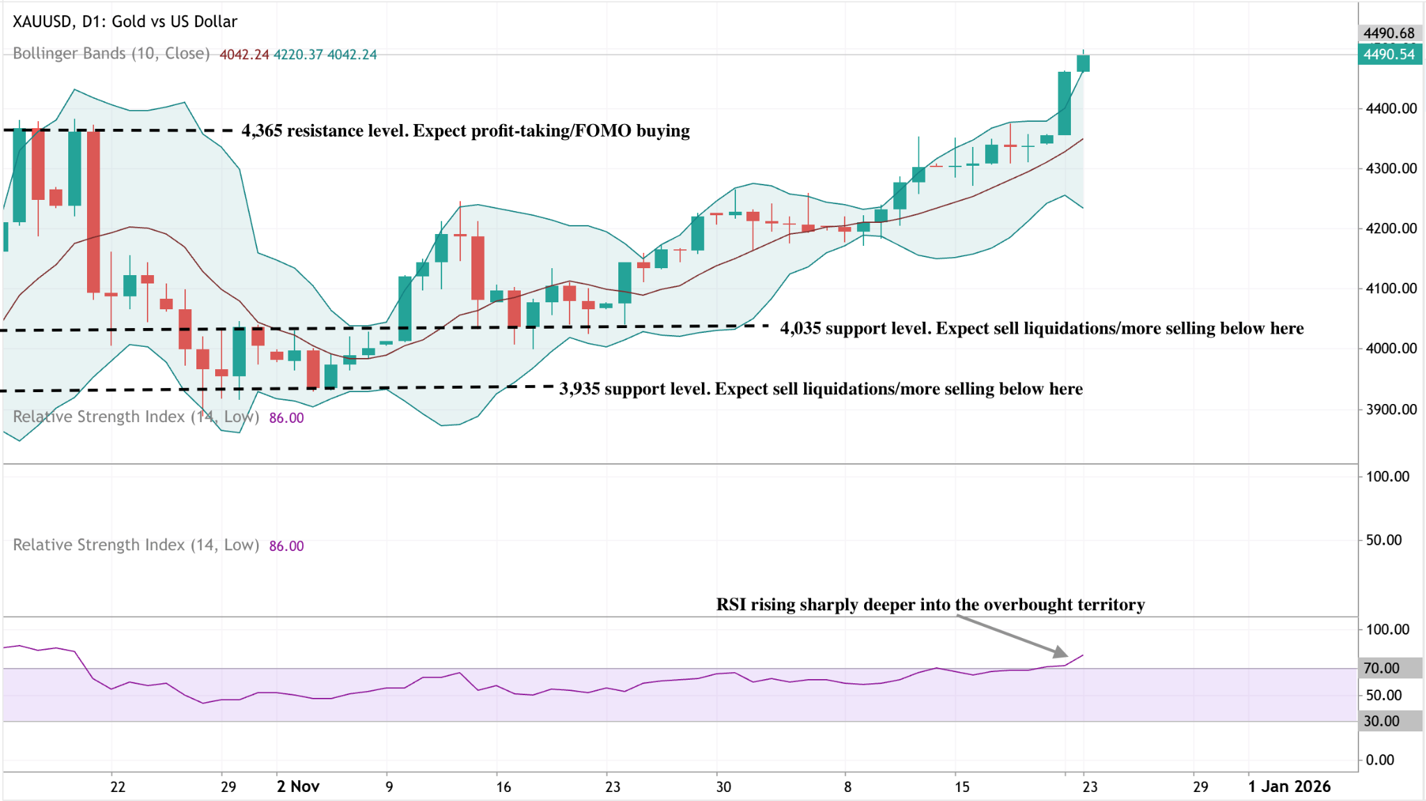 A daily candlestick chart of XAUUSD (Gold vs US Dollar) with Bollinger Bands applied.
