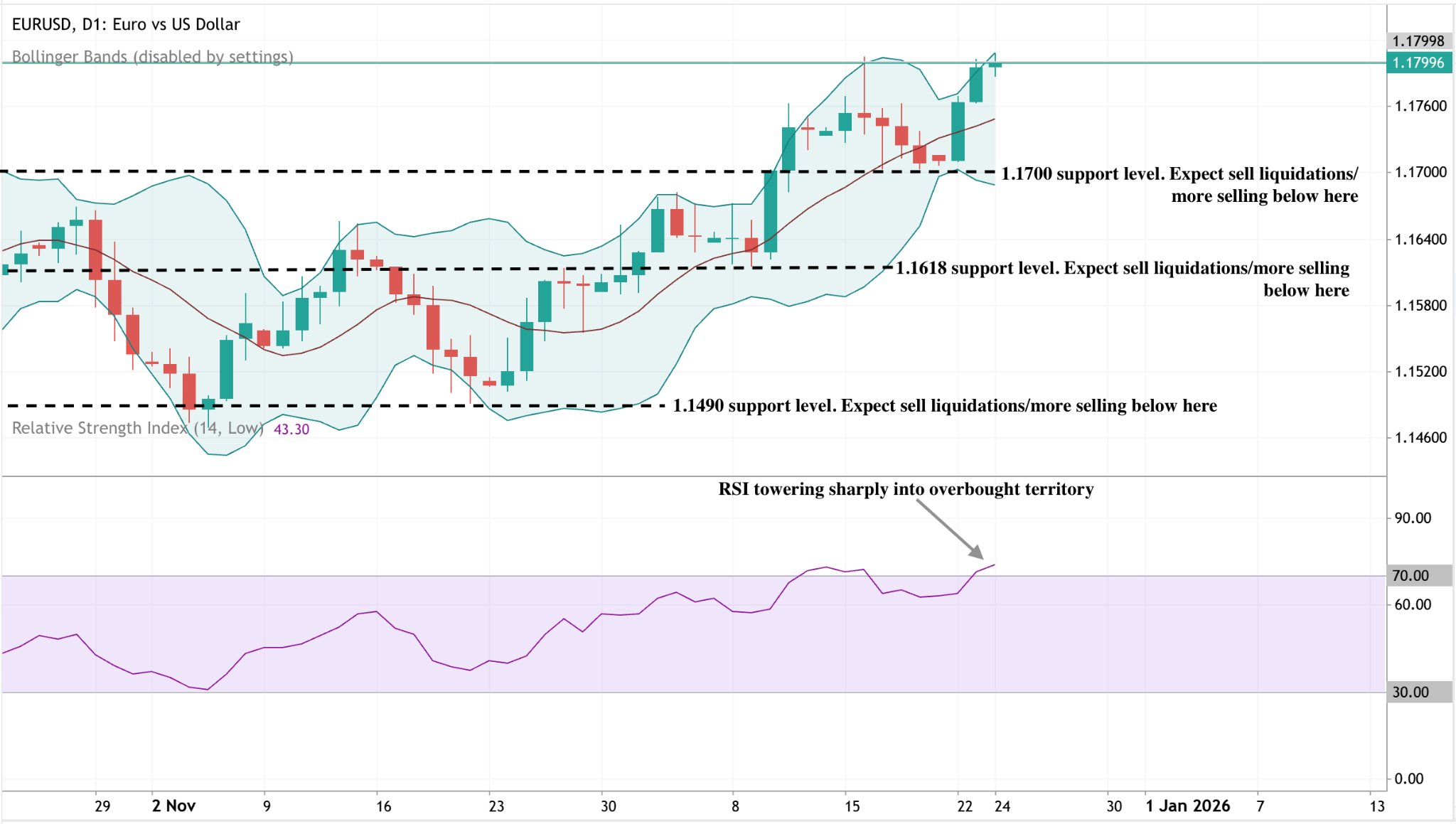 A daily candlestick chart of EURUSD (Euro vs US Dollar) with Bollinger Bands applied.