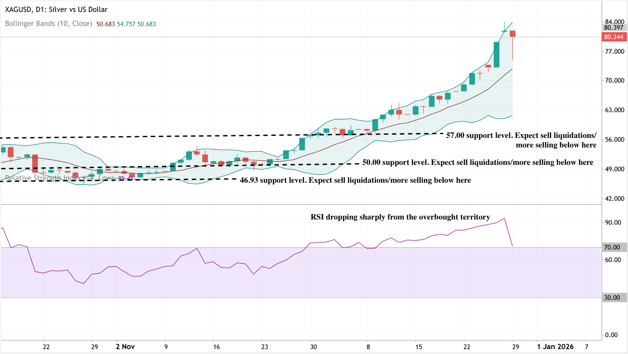 A daily candlestick chart of XAGUSD (Silver vs US Dollar) with Bollinger Bands applied.