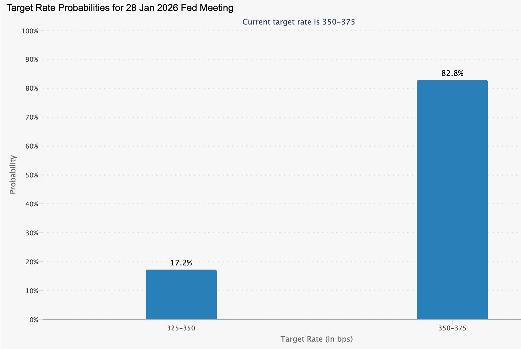 A bar chart titled ‘Target Rate Probabilities for 28 January 2026 Fed Meeting.