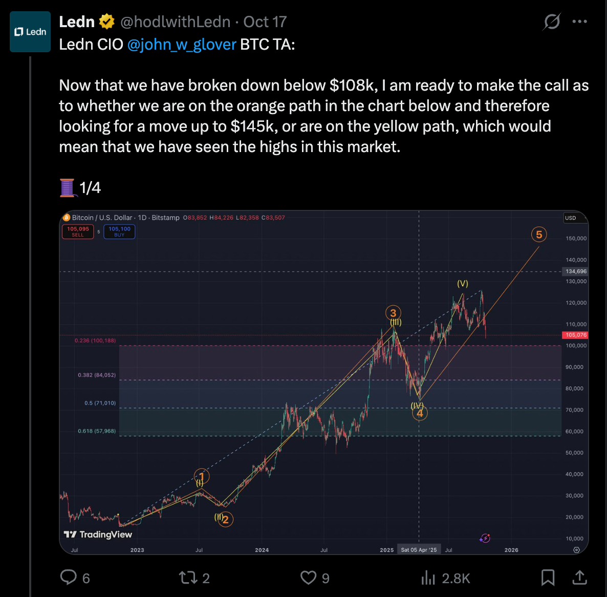 A screenshot of a post from Ledn on X (formerly Twitter), dated October 17, quoting Ledn CIO John W. Glover’s Bitcoin technical analysis.