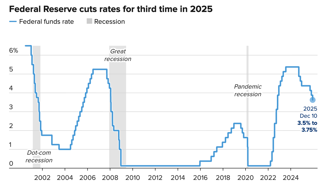 Line chart showing the US federal funds rate from the early 2000s to December 2025, with recession periods shaded in grey.
