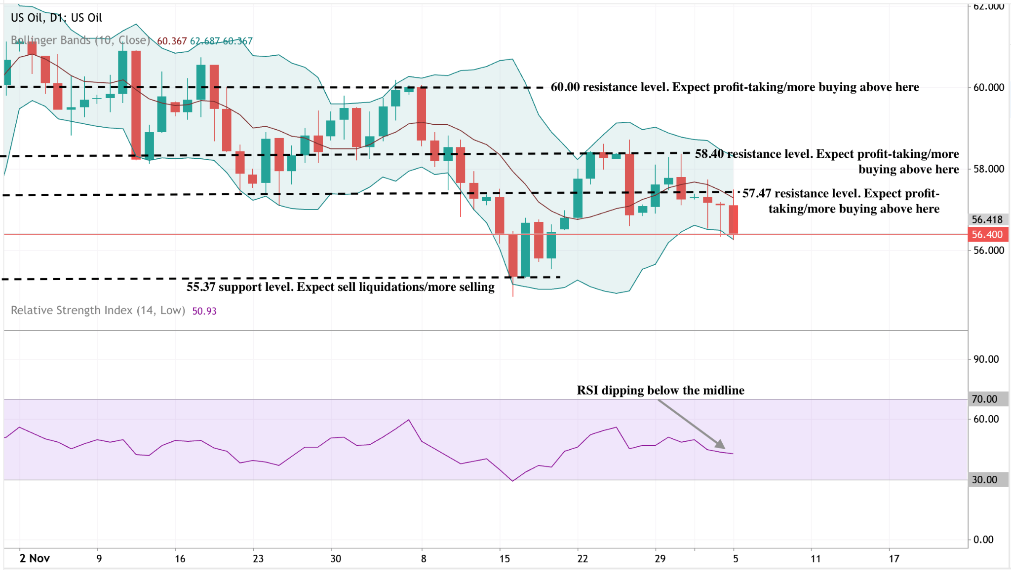 Chati ya kinara ya kila siku ya bei za mafuta ya US ikiwa na Bollinger Bands na RSI.