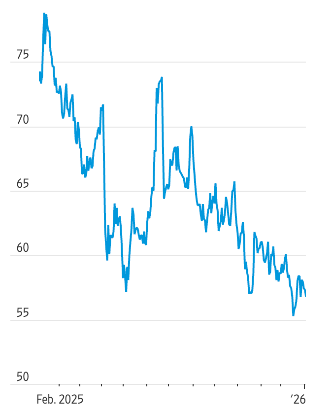 Chati ya mstari inayoonyesha mwelekeo wa kushuka katika fahirisi au bei kutoka mapema 2025 hadi mapema 2026.