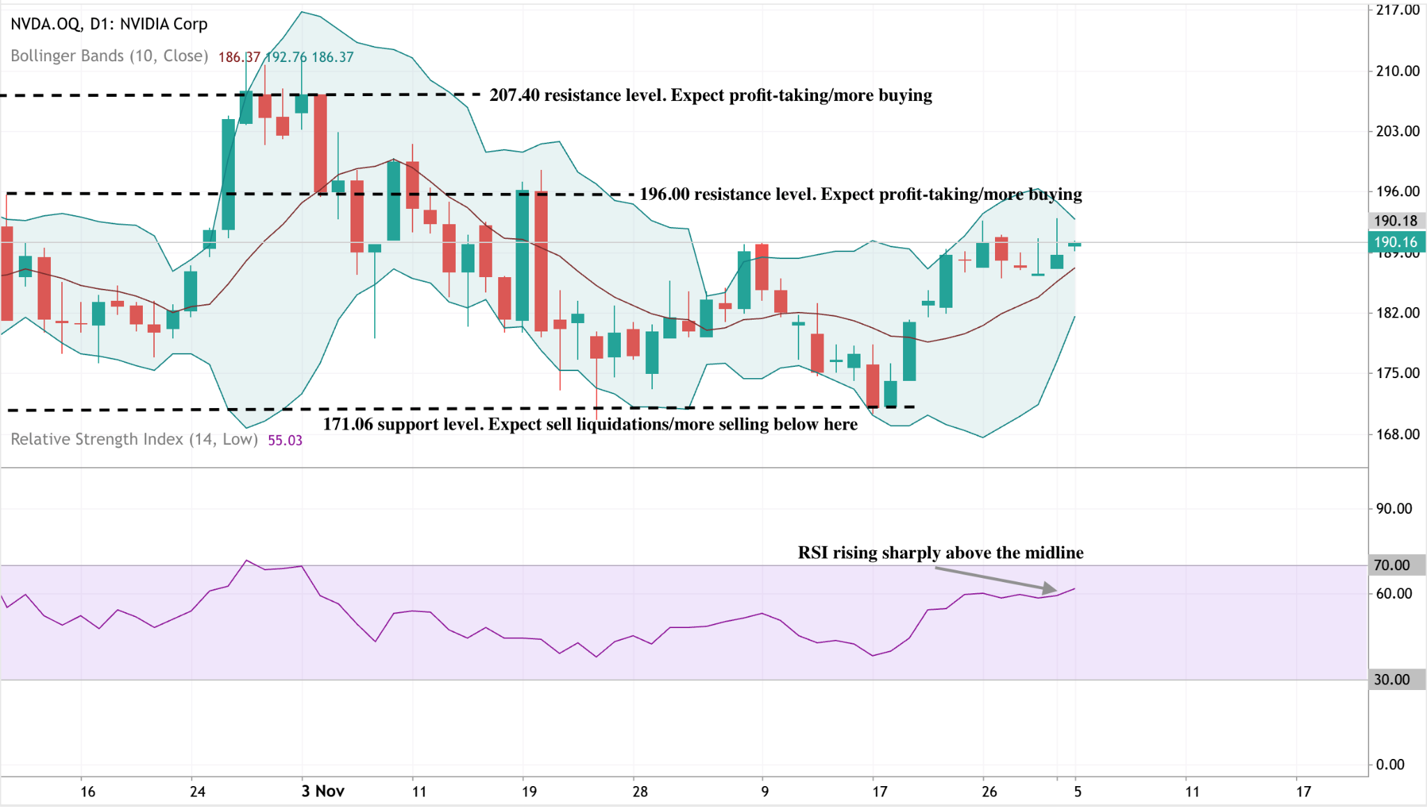 A daily candlestick chart of NVIDIA (NVDA) stock with Bollinger Bands and RSI.
