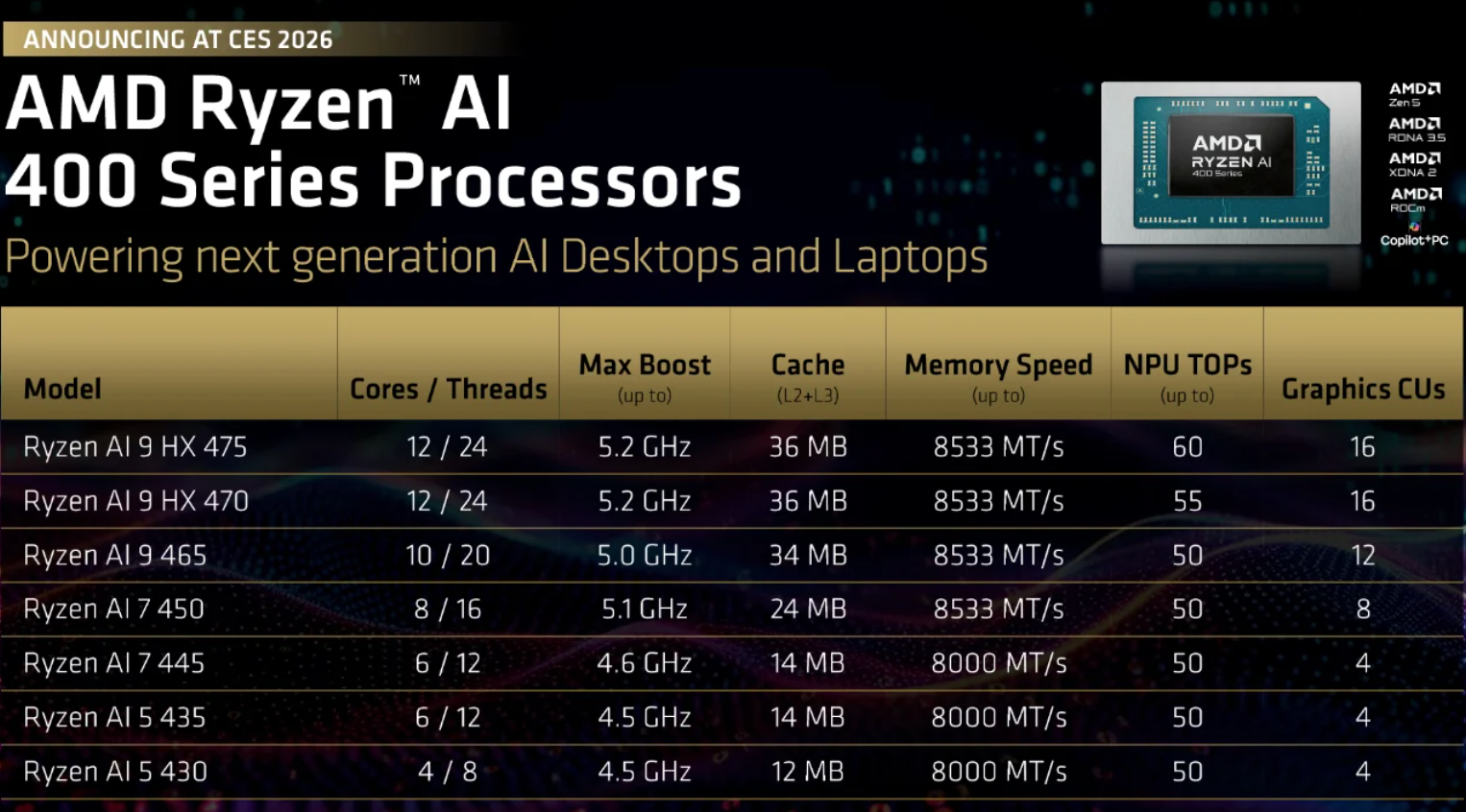 Promotional slide announcing AMD Ryzen AI 400 Series processors at CES 2026, positioned as powering next-generation AI desktops and laptops. 