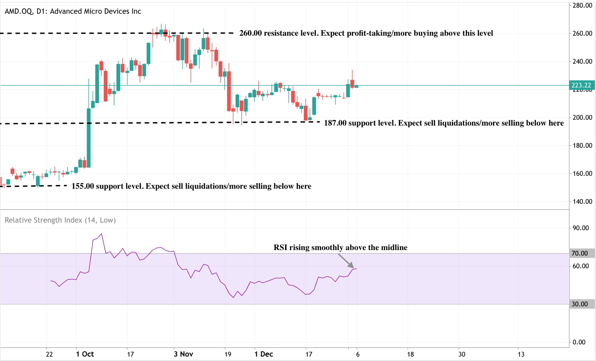 Daily candlestick chart of Advanced Micro Devices (AMD) showing a sharp rally from around 155 to a peak near 260, followed by a pullback and consolidation.