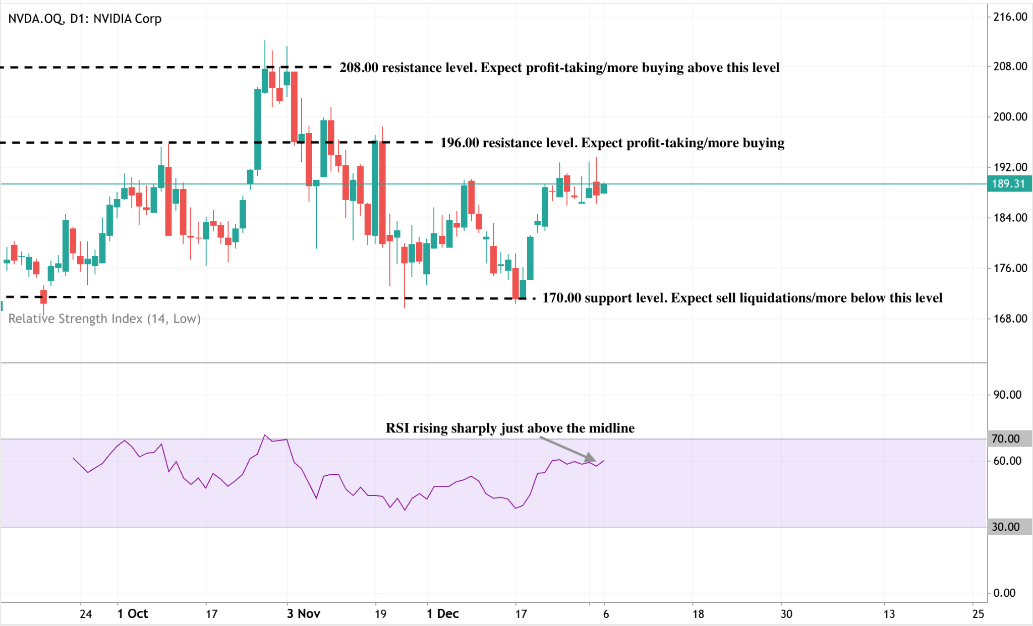 Daily candlestick chart of NVIDIA (NVDA) showing volatile price action with multiple tests of resistance and support.