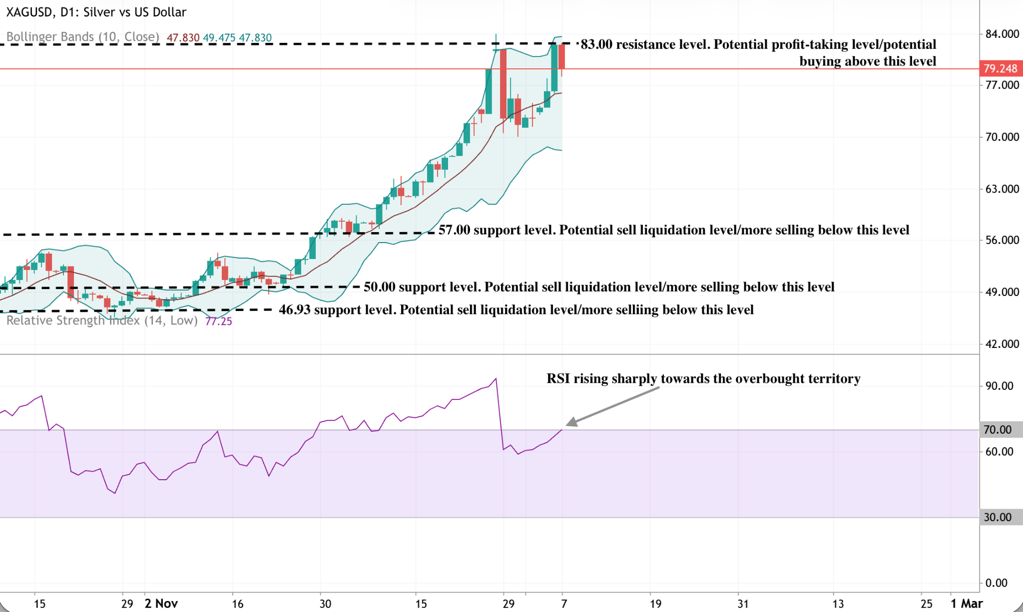 Daily candlestick chart of silver versus the US dollar showing a strong upward trend.