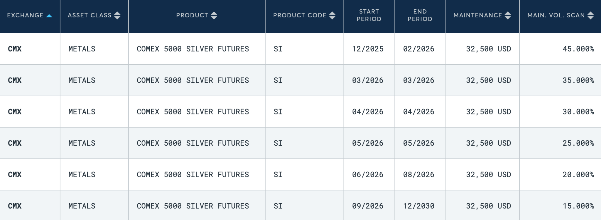 Table listing COMEX 5,000 silver futures contracts under the metals asset class.