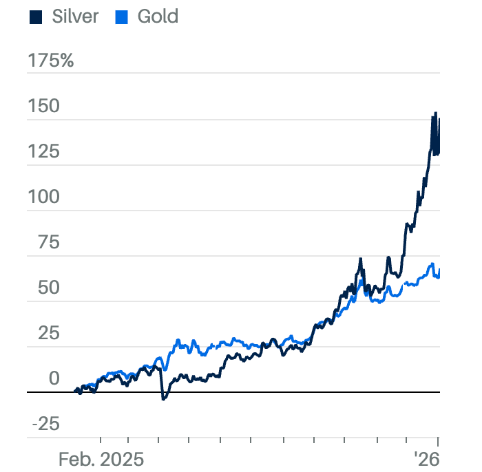 Line chart comparing percentage returns of silver and gold from February 2025 to early 2026.
