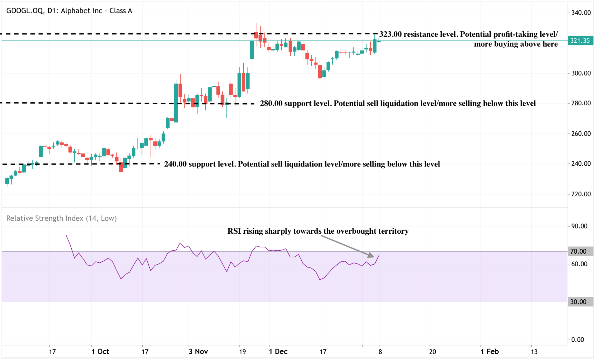 Daily candlestick chart of Alphabet Inc. showing a sustained bullish trend.