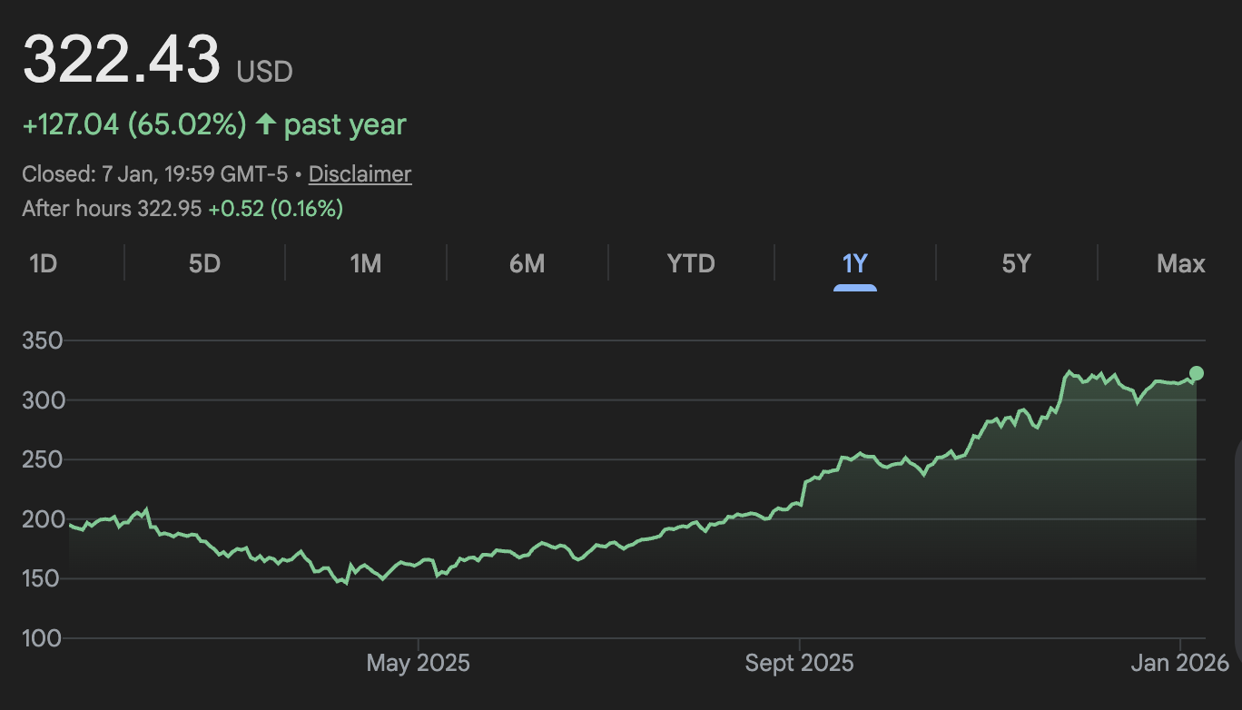One-year price chart showing a stock trading at 322.43 USD, up 65% over the past year.