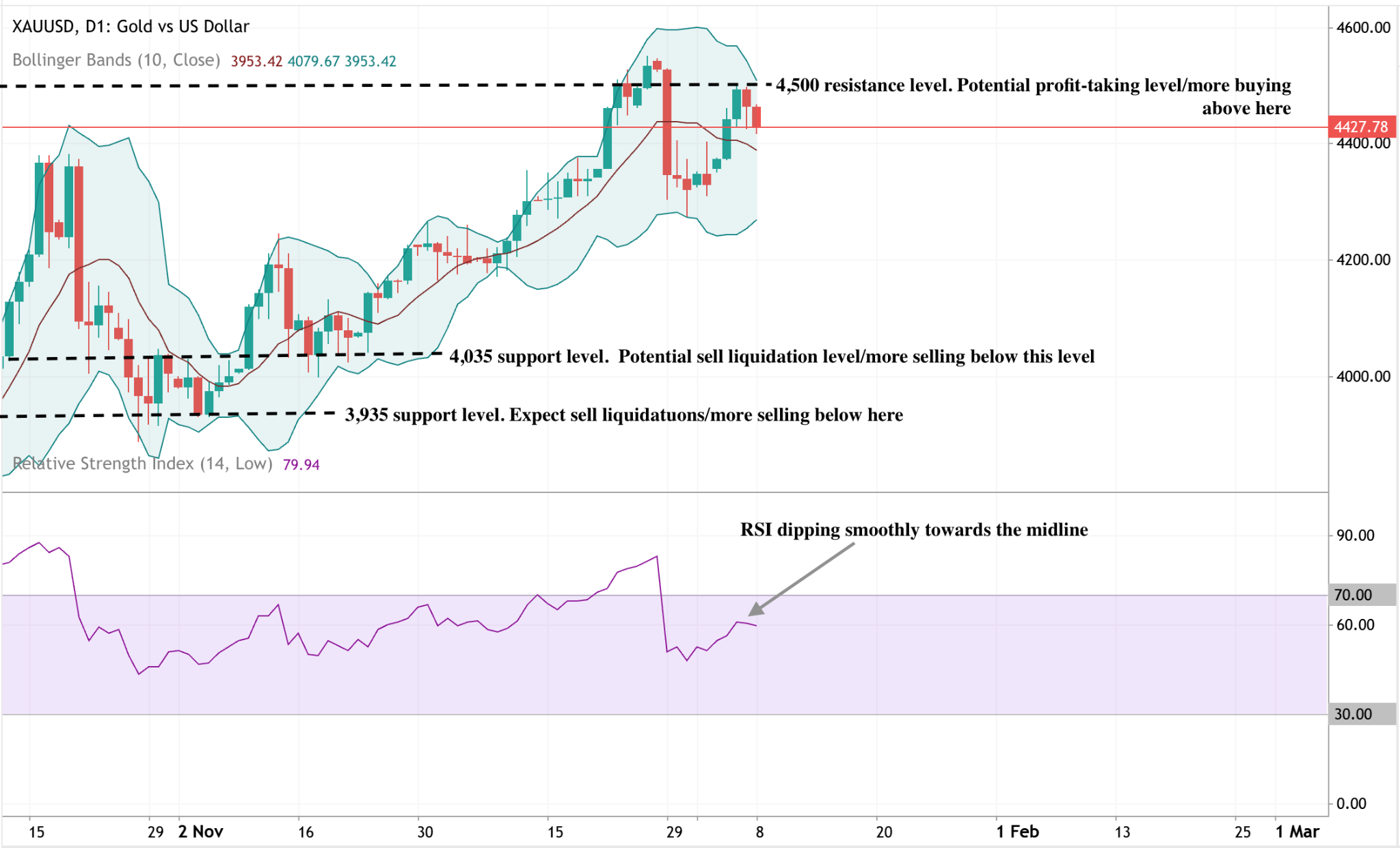 Daily chart of XAUUSD (Gold vs US Dollar) showing an overall bullish structure with price trading around 4,428 and approaching a key 4,500 resistance level