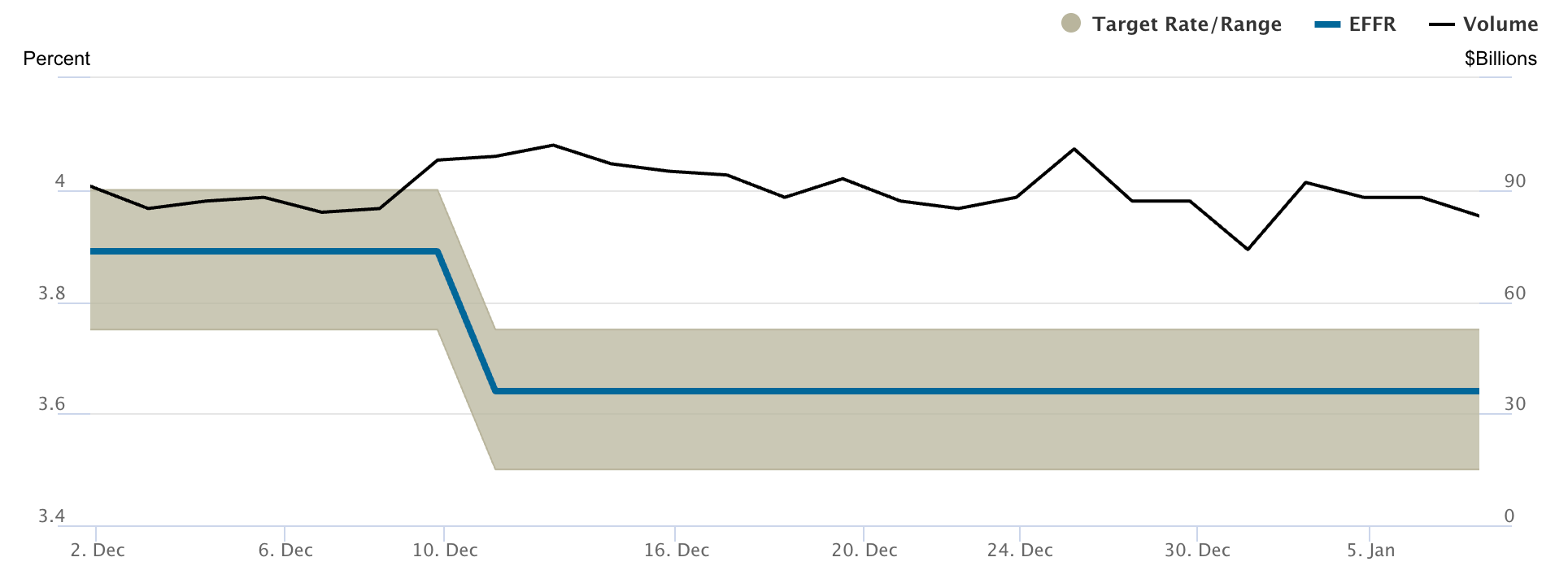 Chart showing the US federal funds target rate range (shaded area) and the effective federal funds rate (EFFR) falling sharply in mid-December
