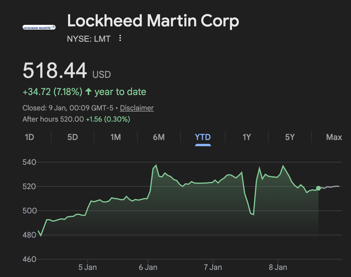 Year-to-date stock chart for Lockheed Martin (NYSE: LMT) showing shares at $518.44, up 7.18% year to date