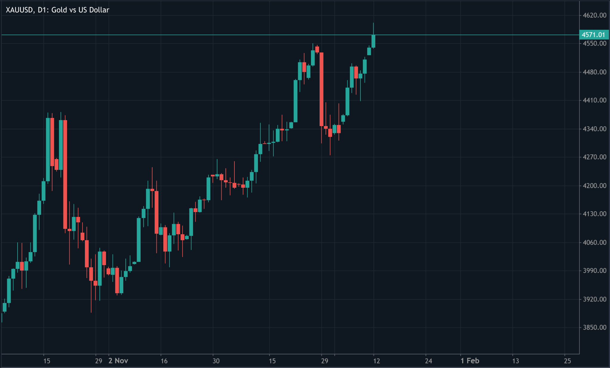 Daily candlestick chart of gold versus the US dollar (XAU/USD) showing a strong upward trend