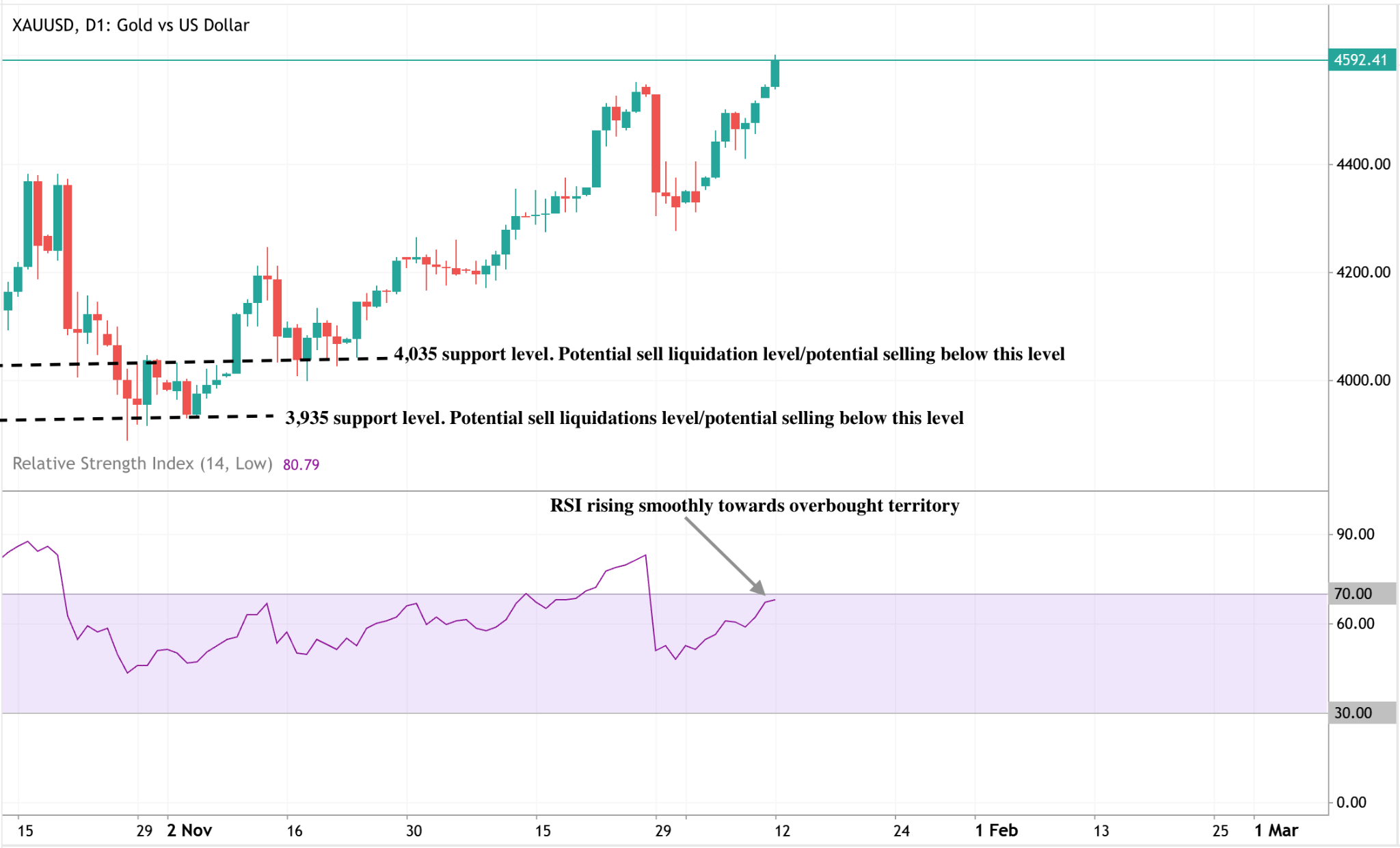 Daily gold (XAU/USD) price chart showing a strong uptrend toward the 4,580 level, with Bollinger Bands widening as price pushes higher.