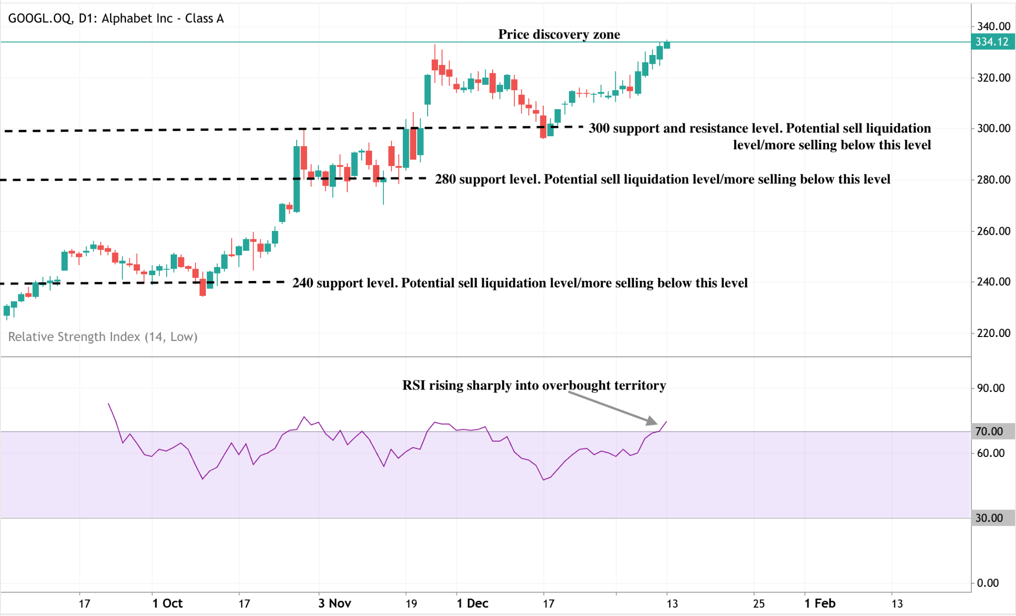 Daily candlestick chart of Alphabet Inc. Class A (GOOGL) showing a strong bullish breakout into a price discovery zone above 334.