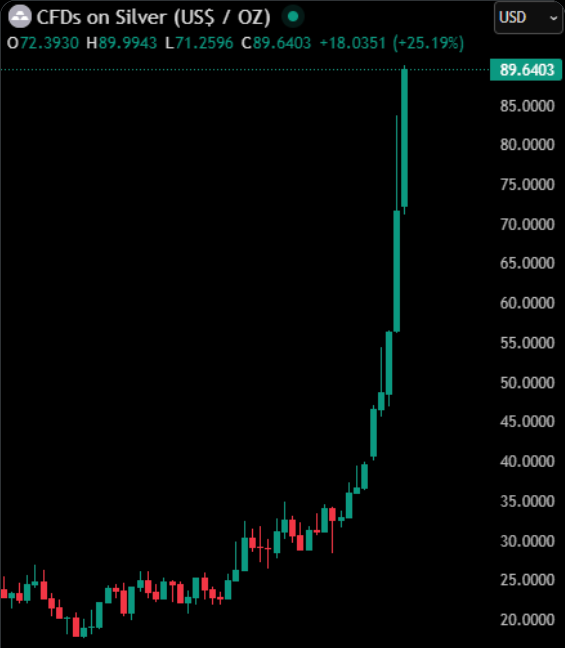 Candlestick chart of CFDs on Silver (US dollars per ounce) showing an exceptionally sharp bullish move. Price surges from the low 20s to around 89.64