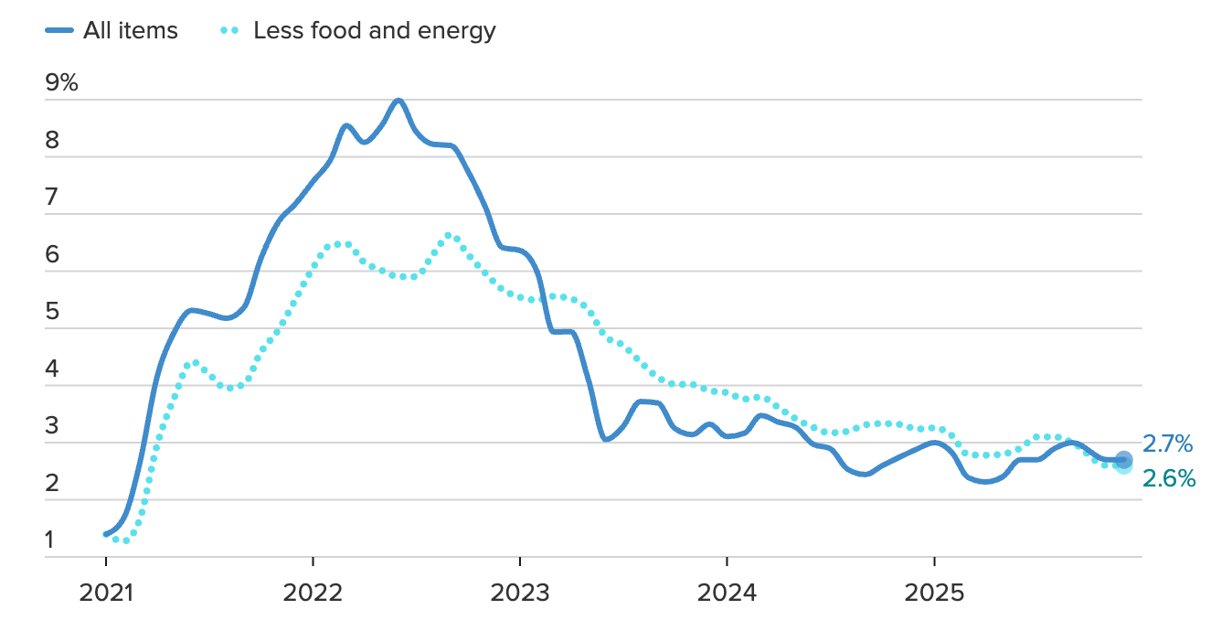 Line chart showing inflation trends from 2021 to 2025, with two series: “All items” and “Less food and energy” (core inflation).