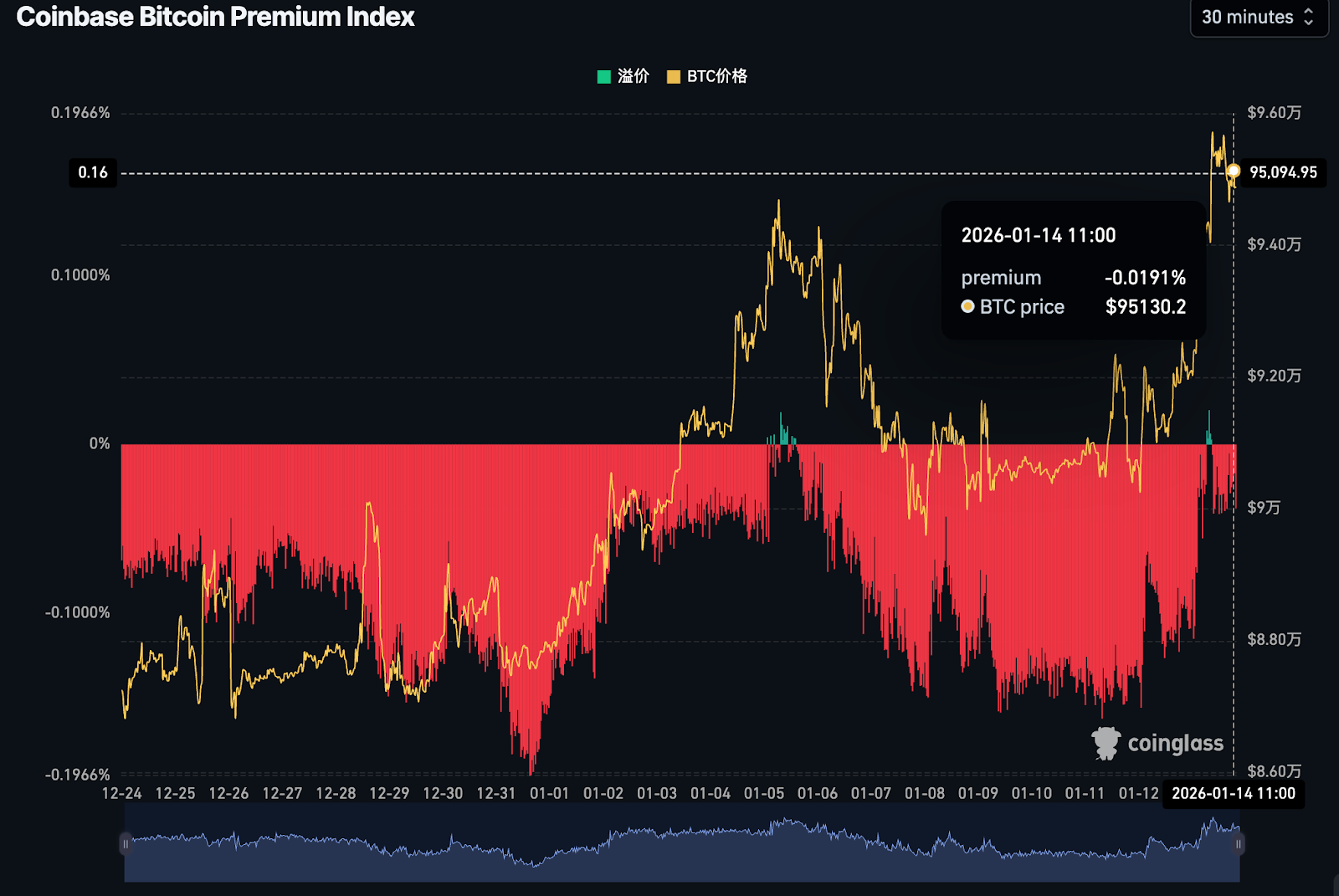Chart titled “Coinbase Bitcoin Premium Index” showing the relationship between Bitcoin price