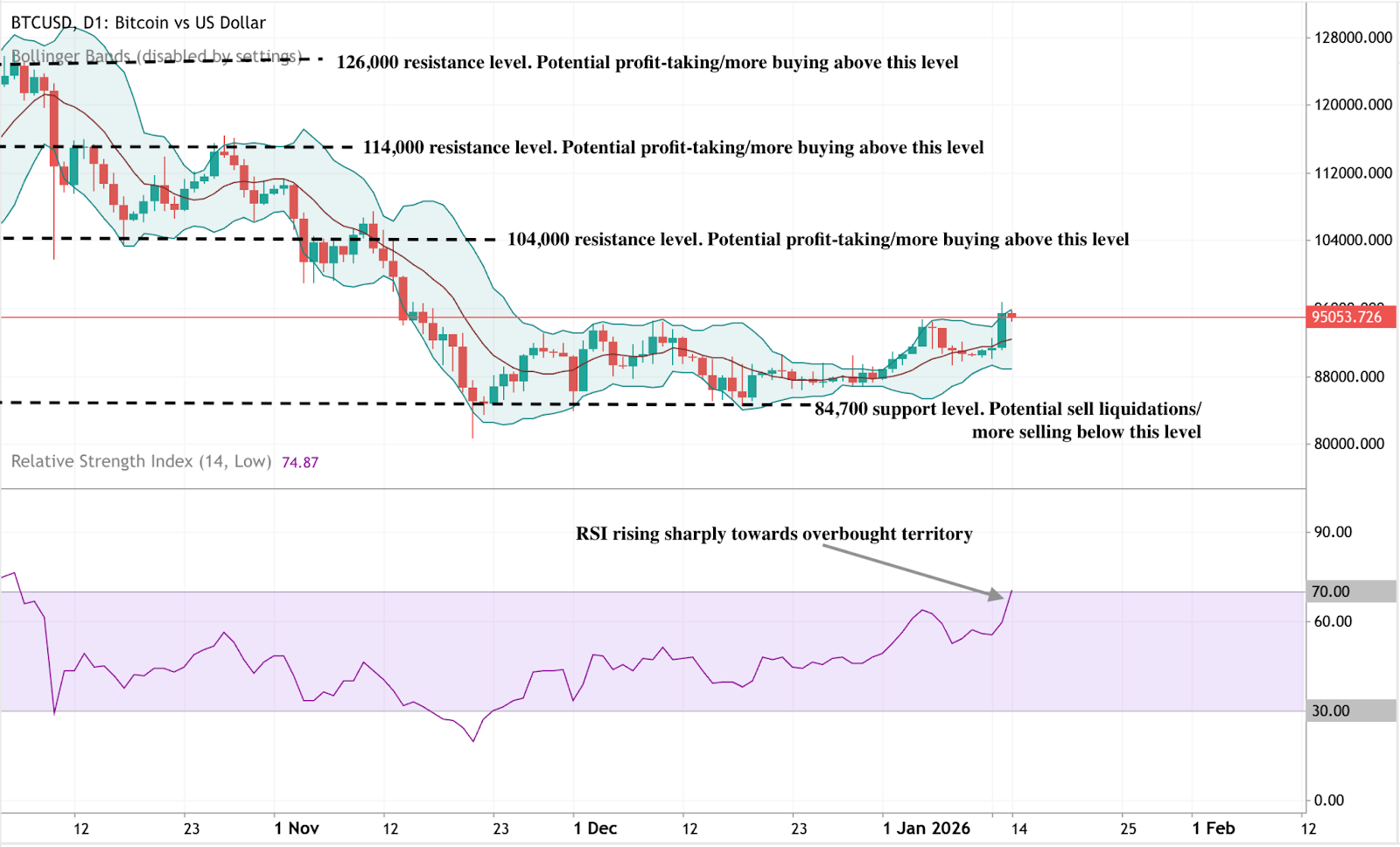 Daily candlestick chart of BTCUSD (Bitcoin vs US Dollar) showing price trading near 95,000 after a rebound from the 84,700 support level.