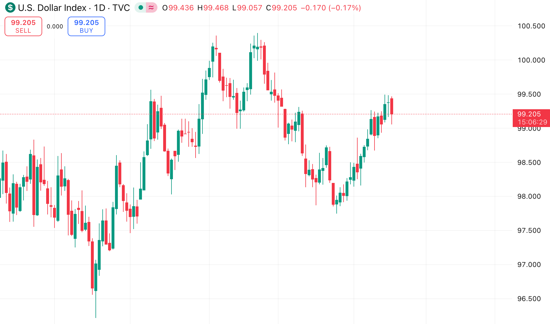Daily candlestick chart of the US Dollar Index showing choppy, range-bound price action.