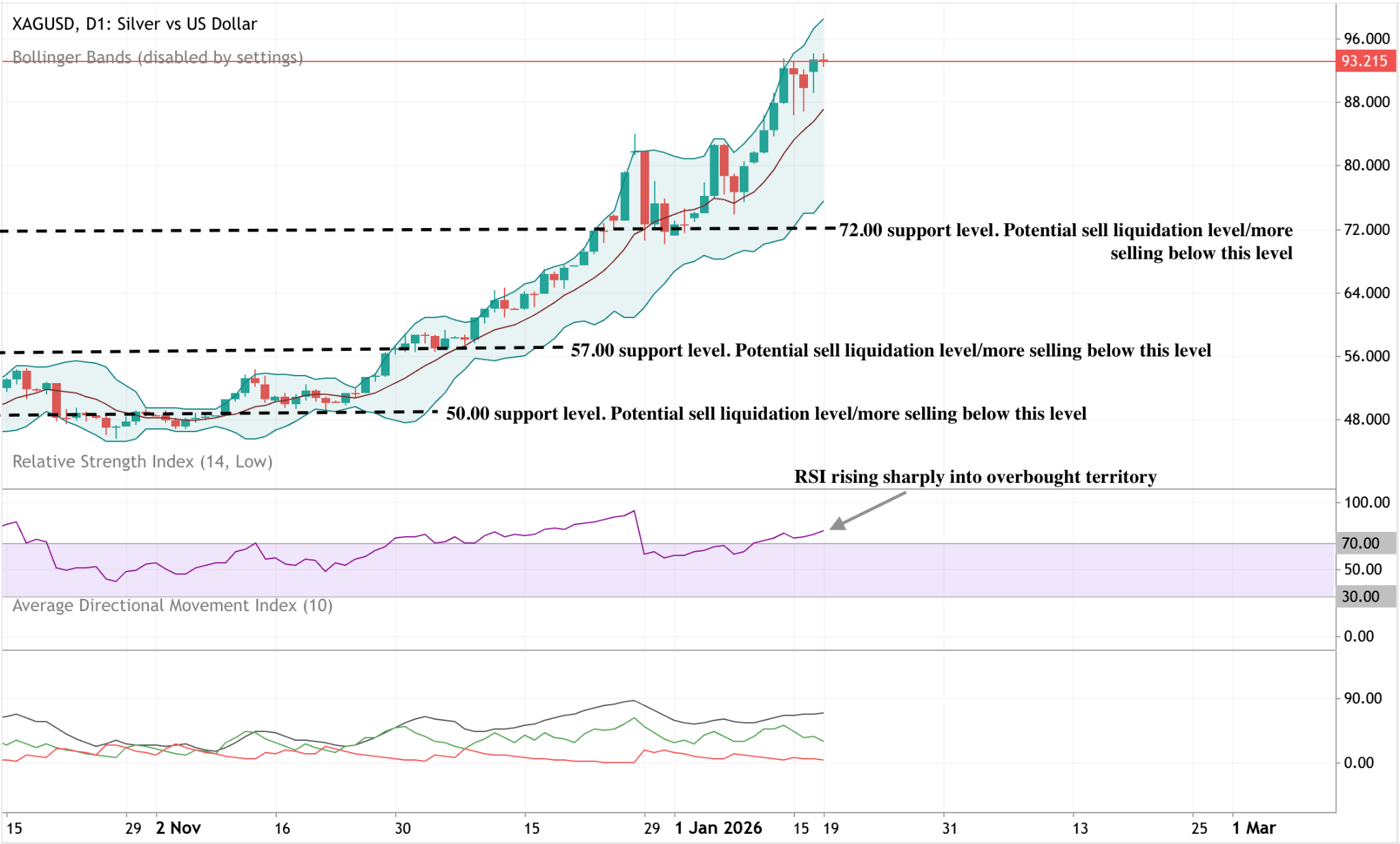 Daily candlestick chart of silver versus the US dollar showing a strong, accelerating uptrend.