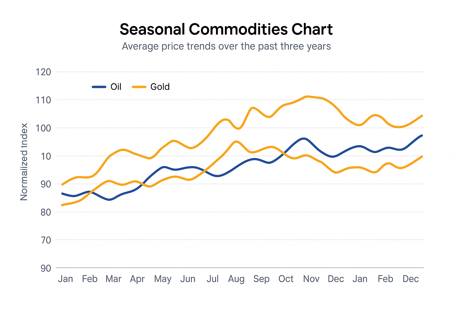 Chati ya msimu ya bidhaa inayoonyesha wastani wa mienendo ya bei ya mafuta na dhahabu katika miaka mitatu