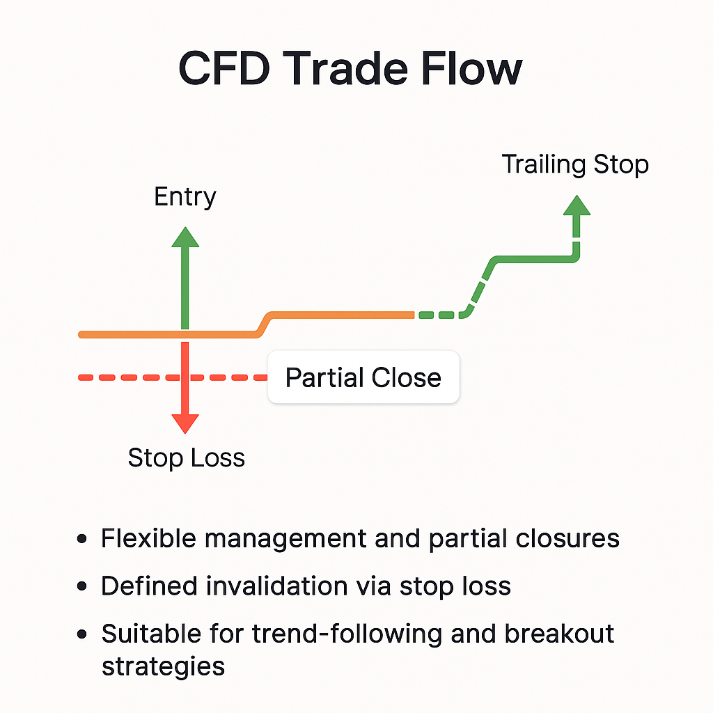 Mtiririko wa biashara ya CFD unaoonyesha kuingia, stop loss, ufungaji wa sehemu, na mlolongo wa trailing stop