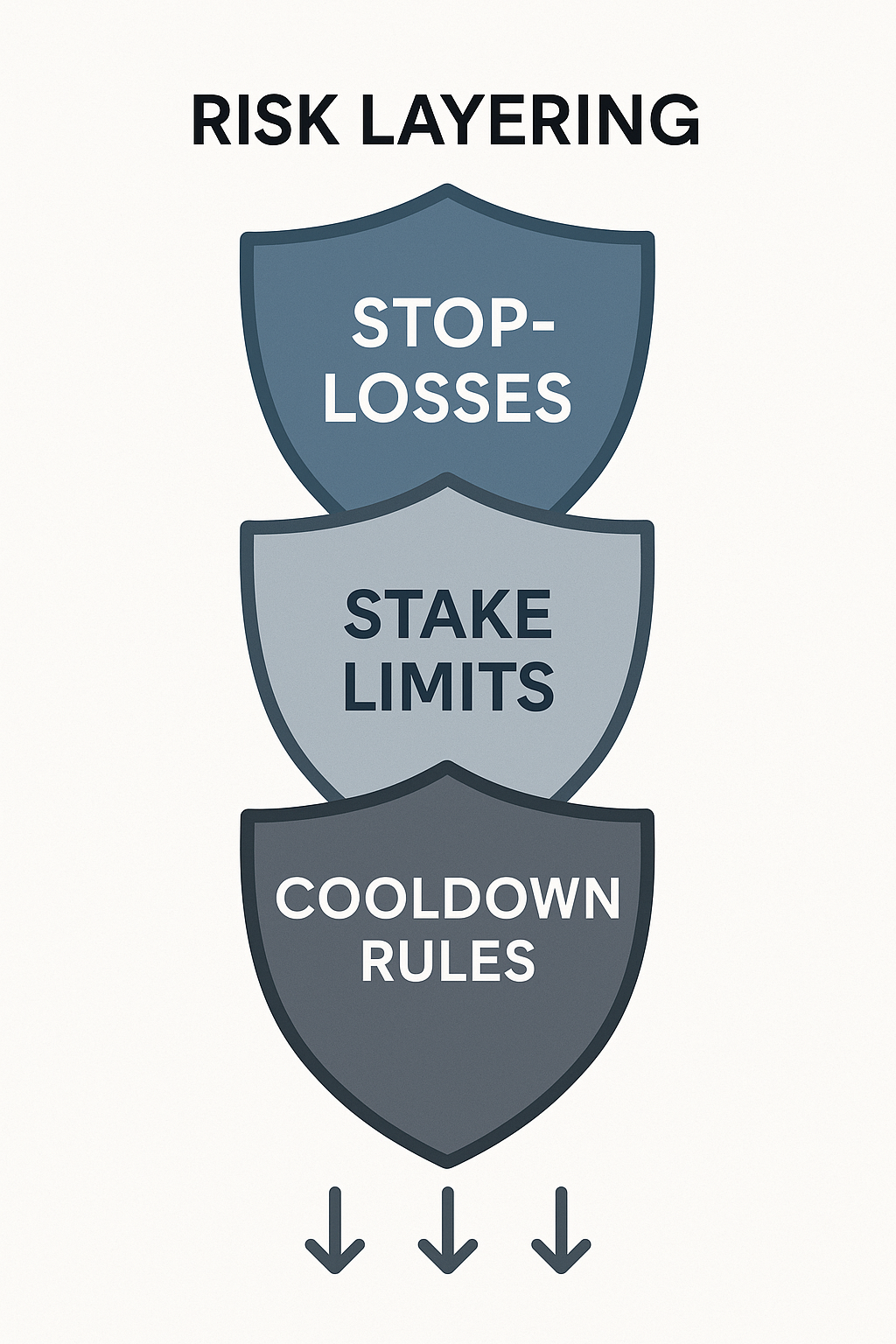 Infographic showing risk layering — how stop-losses, stake limits, and cooldown rules work together